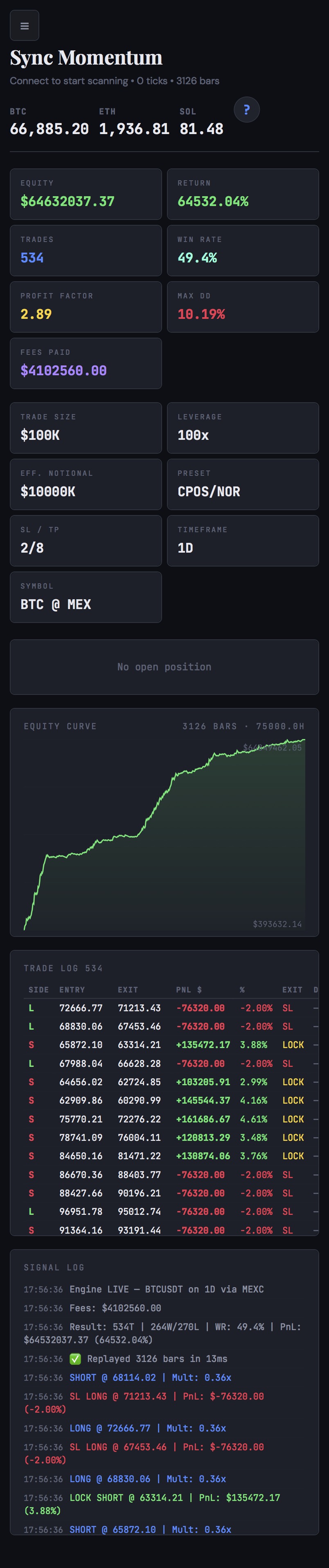 SyncMomentum 1D BTCUSDT — +64,532%, PF 2.89, 49.4% WR, 10.2% max DD