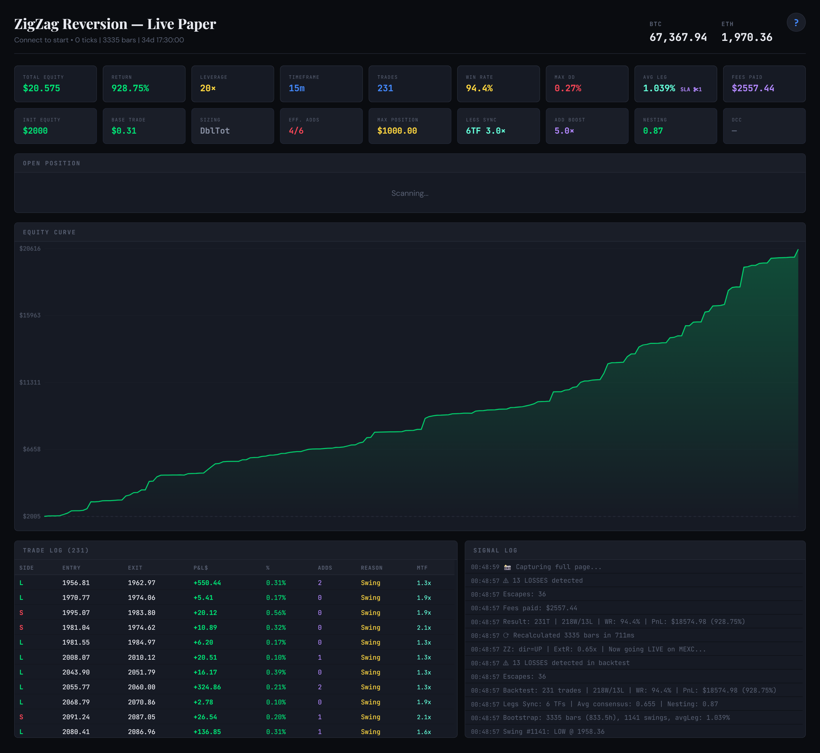 ZigZag Reversion — ETHUSDT, $2K→$20.5K, 20× leverage, MEXC fees, 231 trades, 94.4% WR